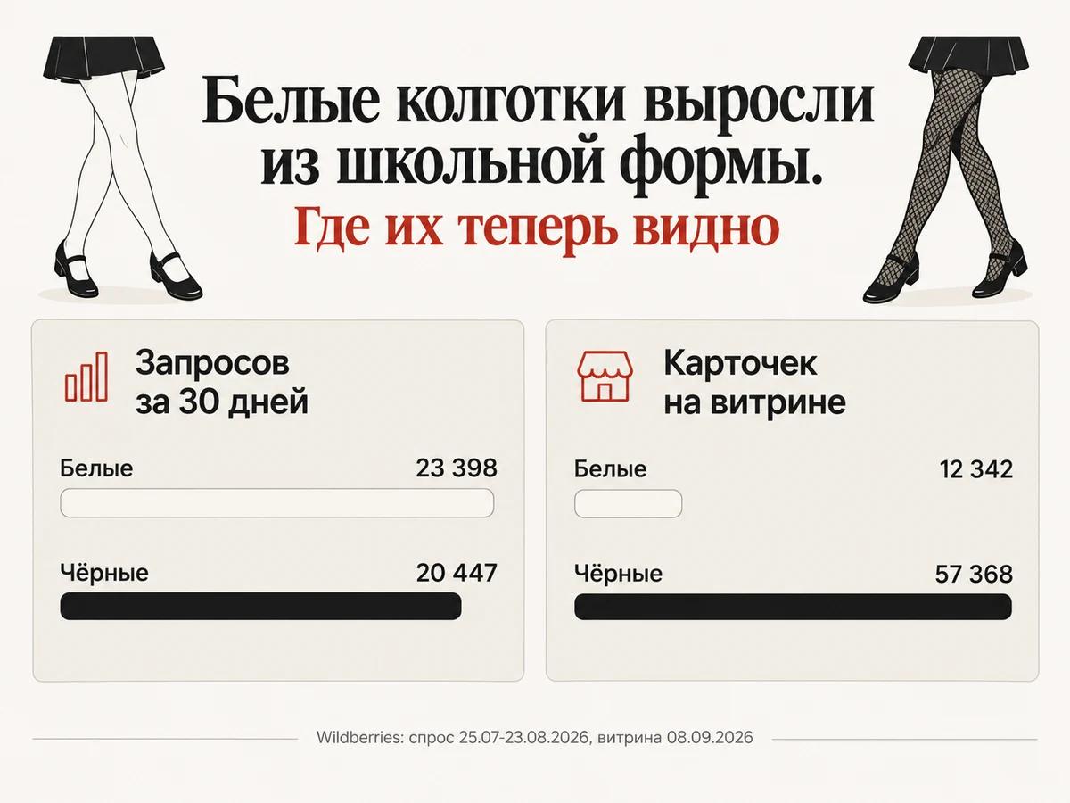 Схема: белых и чёрных колготок ищут почти поровну, а карточек под белые в четыре с половиной раза меньше