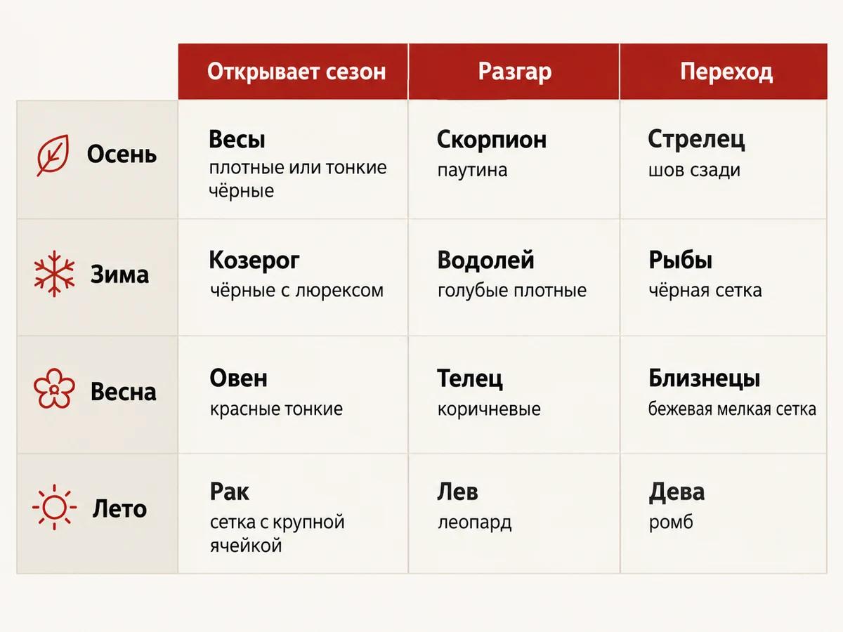Сетка двенадцати знаков по четырём сезонам, у каждого знака своя пара колготок, от паутины Скорпиона до ромба Девы