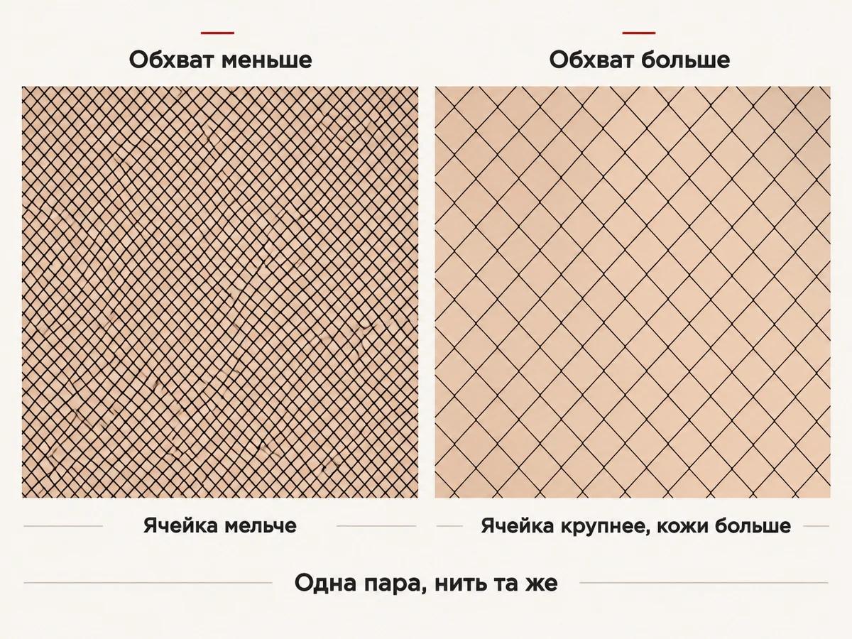 Схема: одна и та же чёрная сетка на меньшем и большем обхвате, во втором случае ячейка крупнее и в ней больше кожи