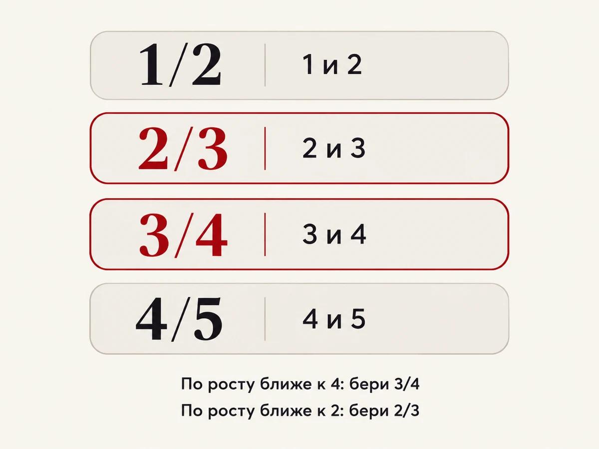 Схема: дроби 1/2, 2/3, 3/4 и 4/5 как пары соседних номеров, тройка входит в 2/3 и 3/4