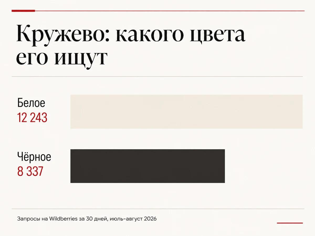 Диаграмма: белое кружево ищут чаще чёрного, 12 243 запроса против 8 337
