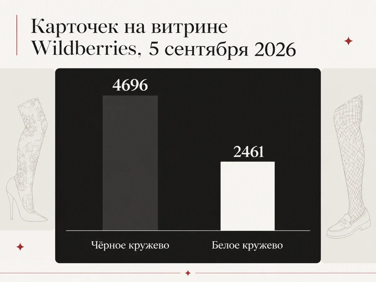 Столбчатая схема: 4696 карточек по чёрному кружеву против 2461 по белому, витрина 5 сентября 2026