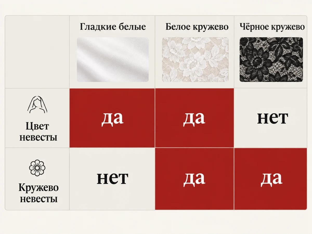 Схема: гладкие белые повторяют цвет невесты, белое кружево цвет и кружево, чёрное кружево только кружево